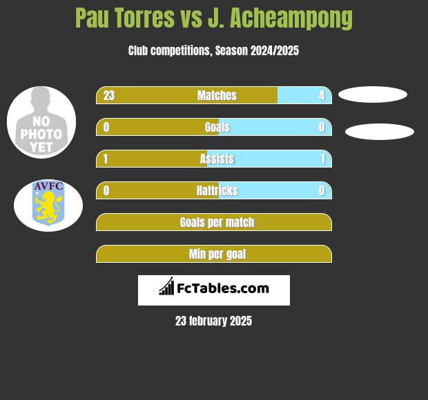 Pau Torres vs J. Acheampong h2h player stats