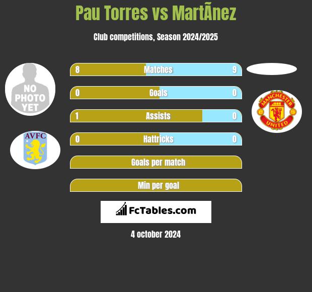 Pau Torres vs MartÃ­nez h2h player stats