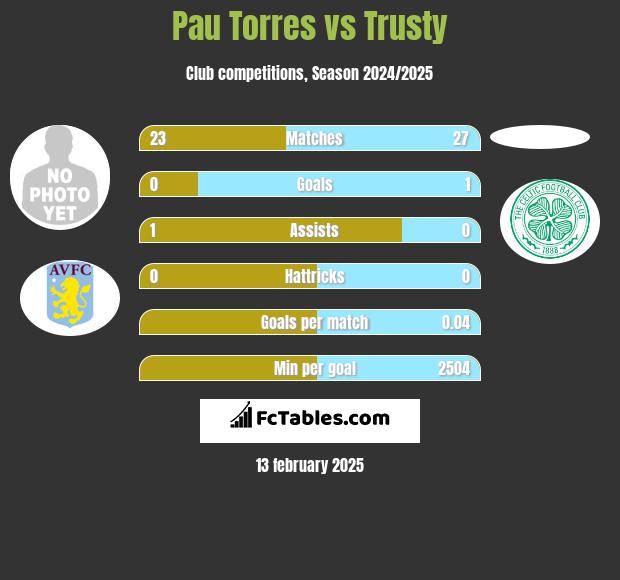 Pau Torres vs Trusty h2h player stats