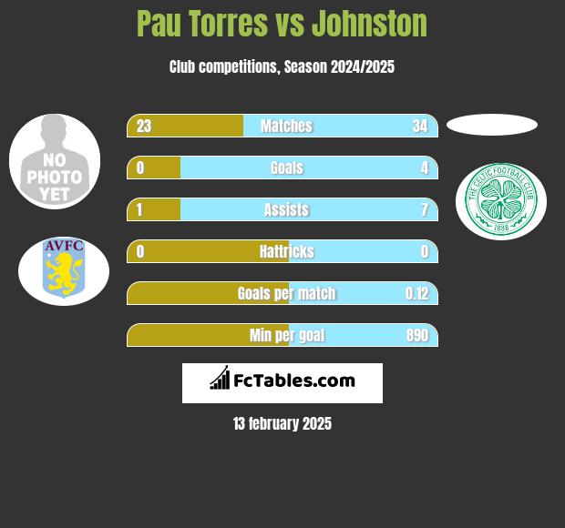 Pau Torres vs Johnston h2h player stats