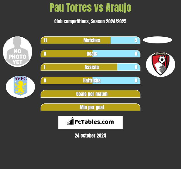 Pau Torres vs Araujo h2h player stats