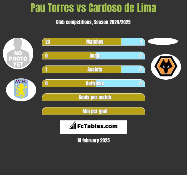 Pau Torres vs Cardoso de Lima h2h player stats