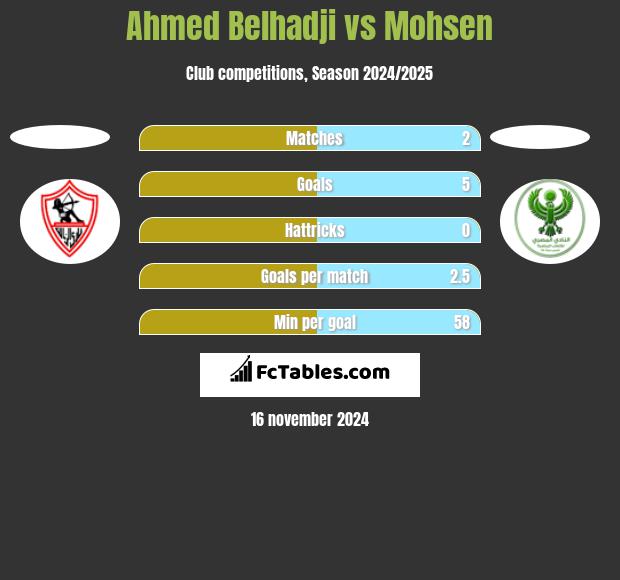 Ahmed Belhadji vs Mohsen h2h player stats