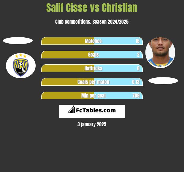 Salif Cisse vs Christian h2h player stats