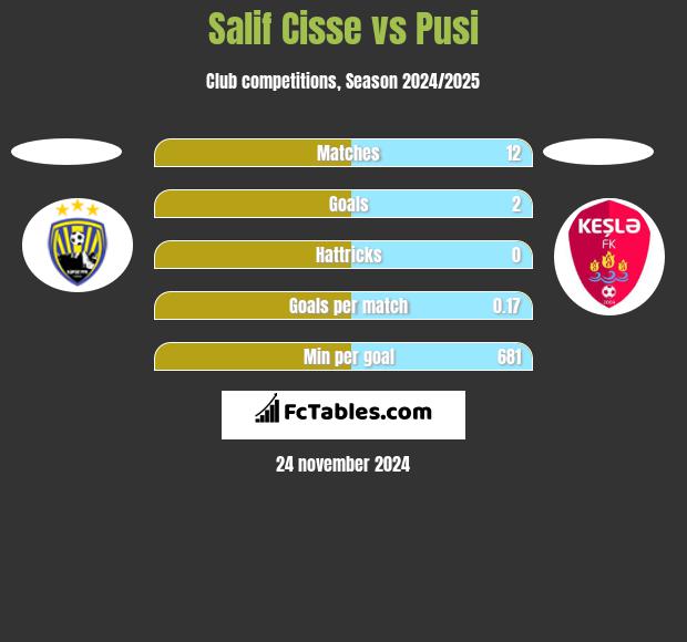 Salif Cisse vs Pusi h2h player stats