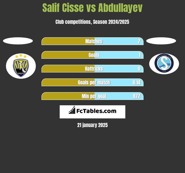 Salif Cisse vs Abdullayev h2h player stats