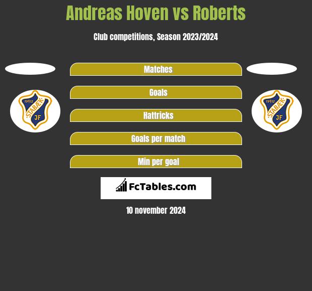 Andreas Hoven vs Roberts h2h player stats