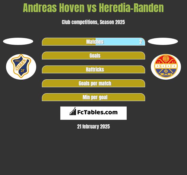 Andreas Hoven vs Heredia-Randen h2h player stats