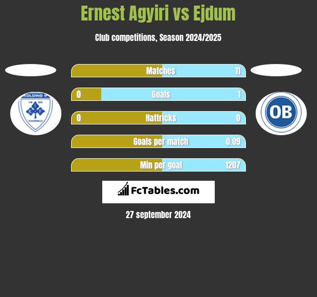 Ernest Agyiri vs Ejdum h2h player stats