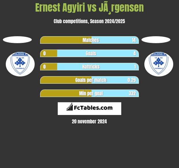 Ernest Agyiri vs JÃ¸rgensen h2h player stats