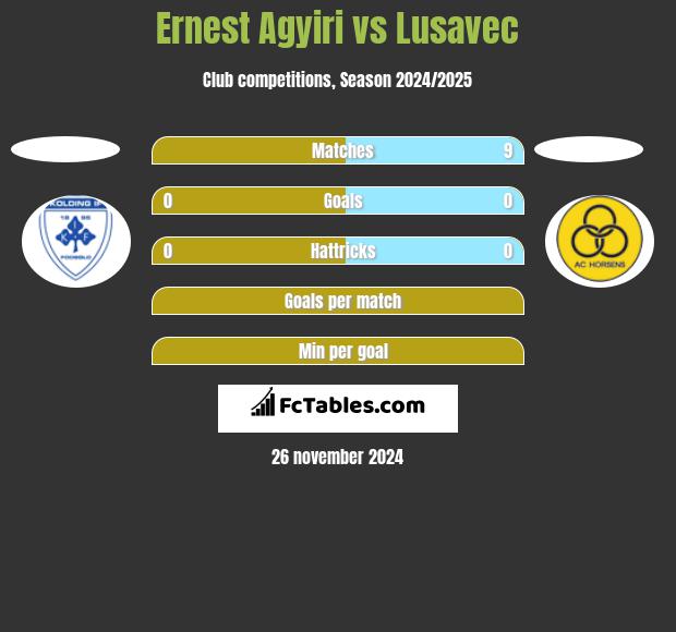 Ernest Agyiri vs Lusavec h2h player stats