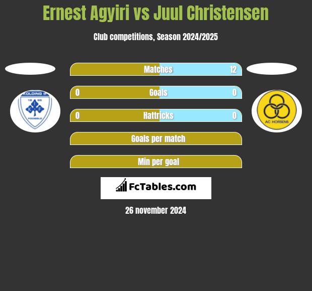 Ernest Agyiri vs Juul Christensen h2h player stats