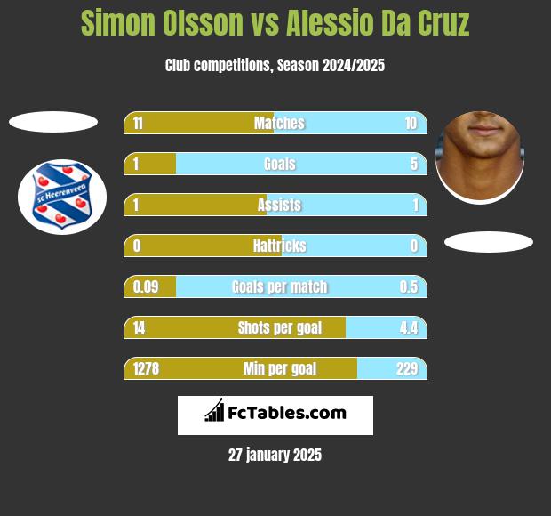 Simon Olsson vs Alessio Da Cruz h2h player stats