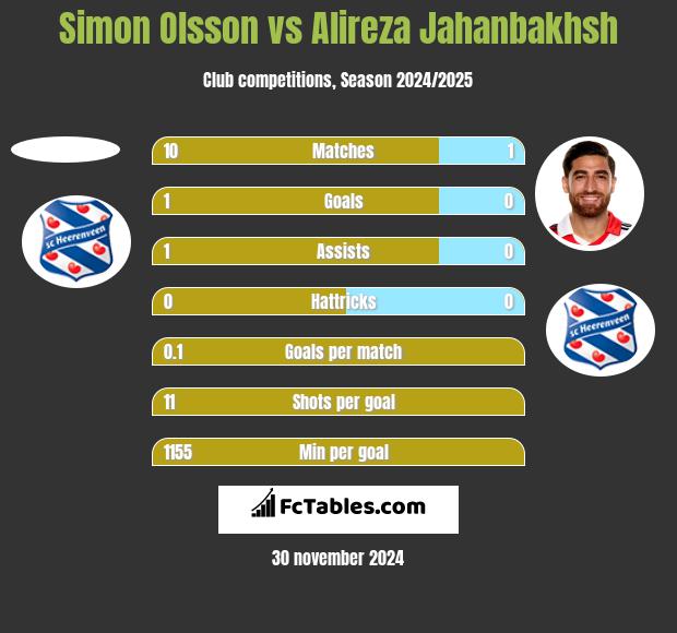 Simon Olsson vs Alireza Jahanbakhsh h2h player stats