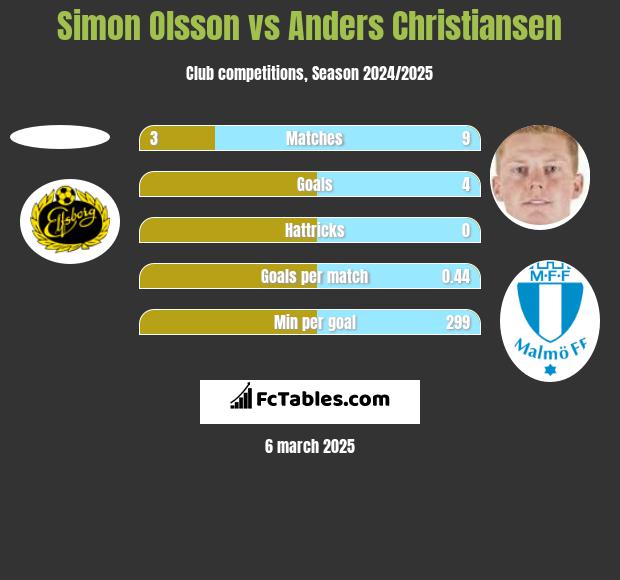 Simon Olsson vs Anders Christiansen h2h player stats