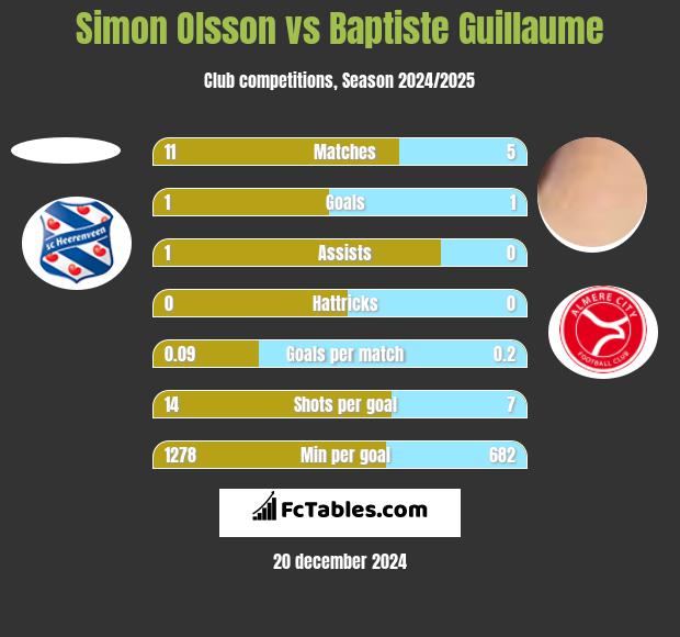 Simon Olsson vs Baptiste Guillaume h2h player stats