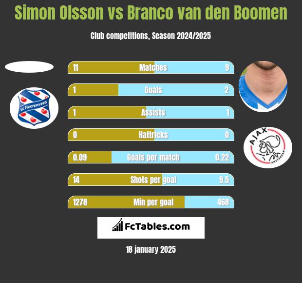 Simon Olsson vs Branco van den Boomen h2h player stats