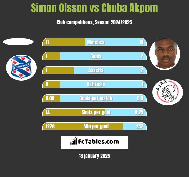 Simon Olsson vs Chuba Akpom h2h player stats