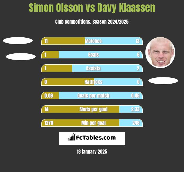 Simon Olsson vs Davy Klaassen h2h player stats