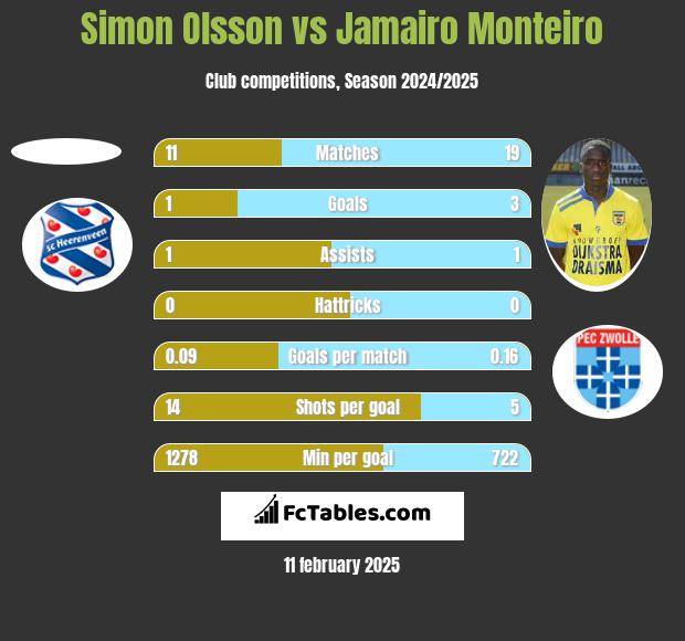 Simon Olsson vs Jamairo Monteiro h2h player stats