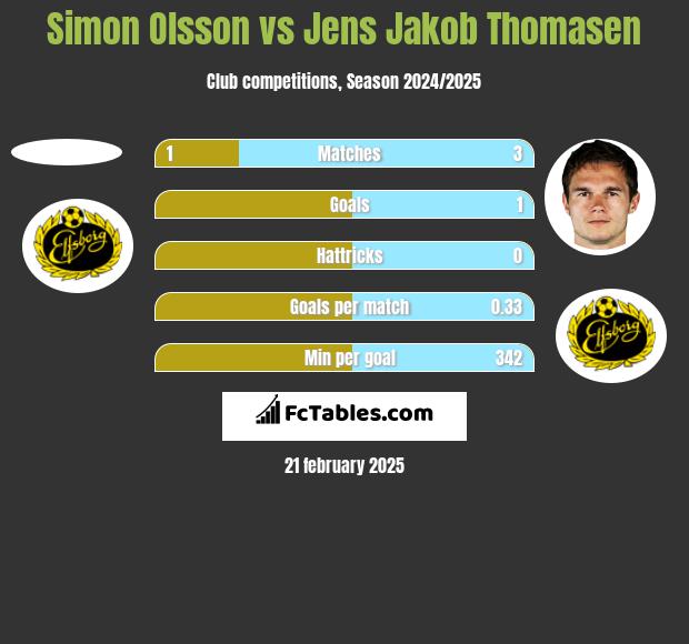 Simon Olsson vs Jens Jakob Thomasen h2h player stats