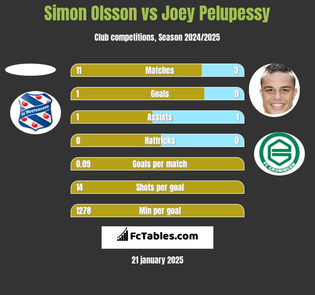 Simon Olsson vs Joey Pelupessy h2h player stats