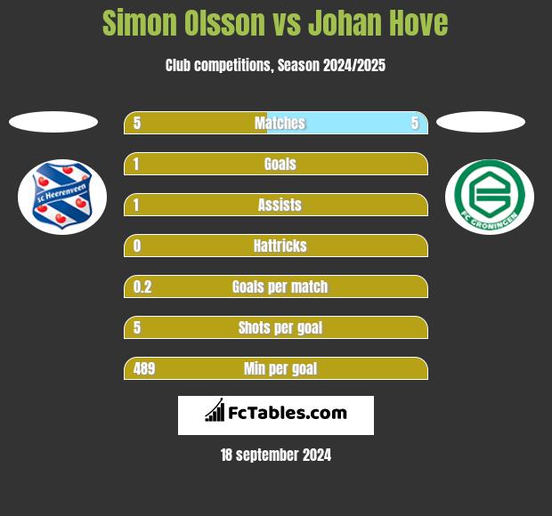 Simon Olsson vs Johan Hove h2h player stats