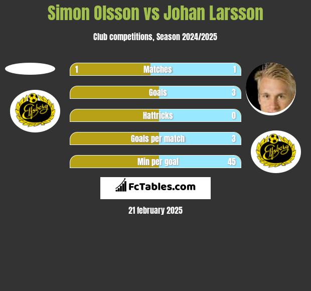 Simon Olsson vs Johan Larsson h2h player stats