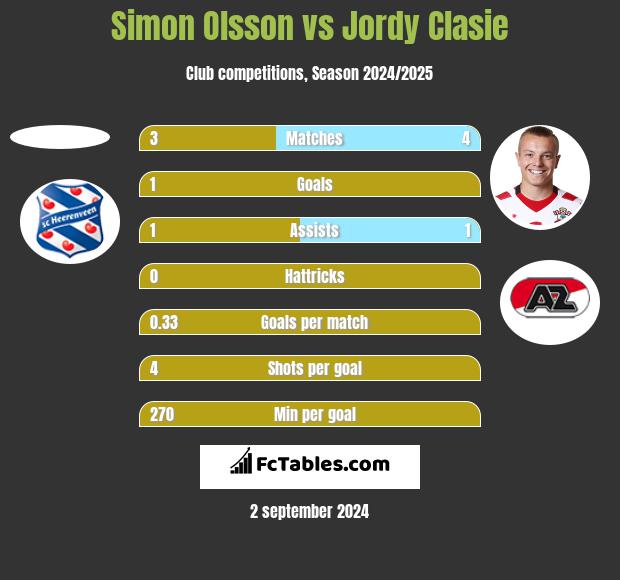 Simon Olsson vs Jordy Clasie h2h player stats