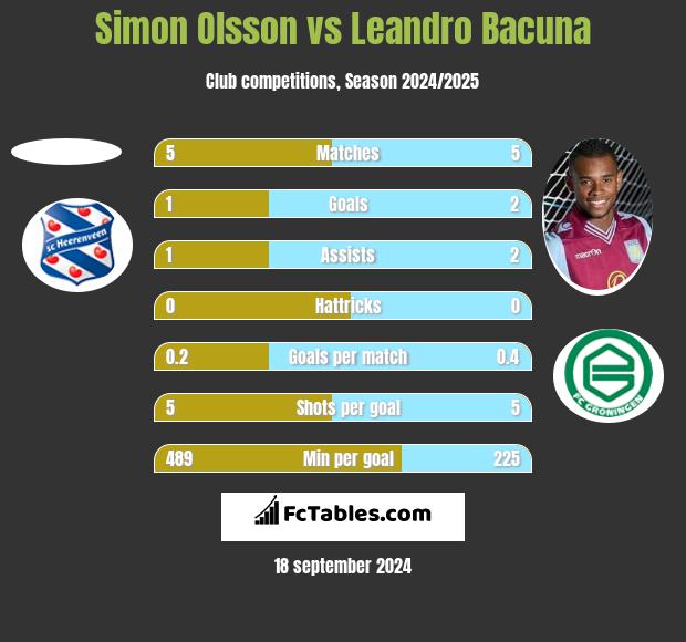 Simon Olsson vs Leandro Bacuna h2h player stats