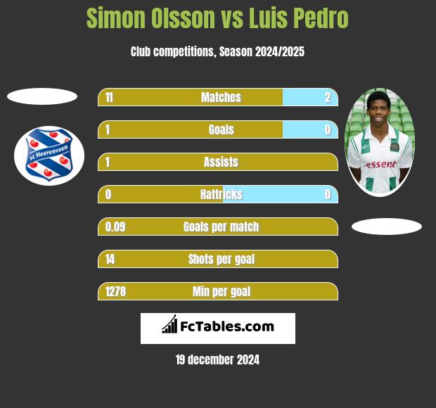 Simon Olsson vs Luis Pedro h2h player stats