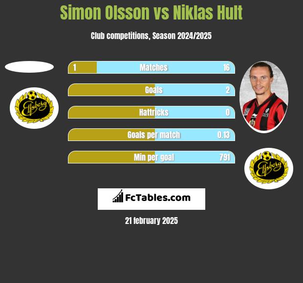 Simon Olsson vs Niklas Hult h2h player stats