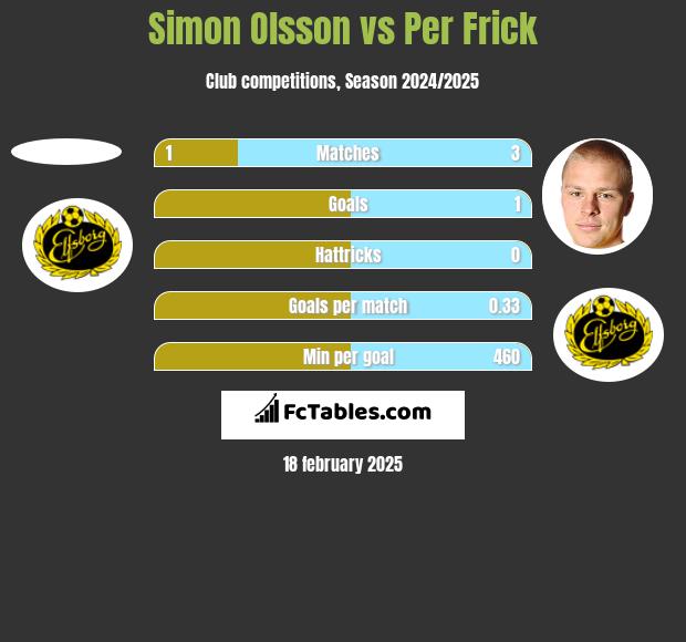 Simon Olsson vs Per Frick h2h player stats