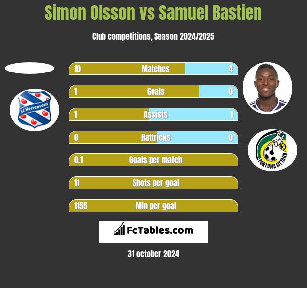 Simon Olsson vs Samuel Bastien h2h player stats