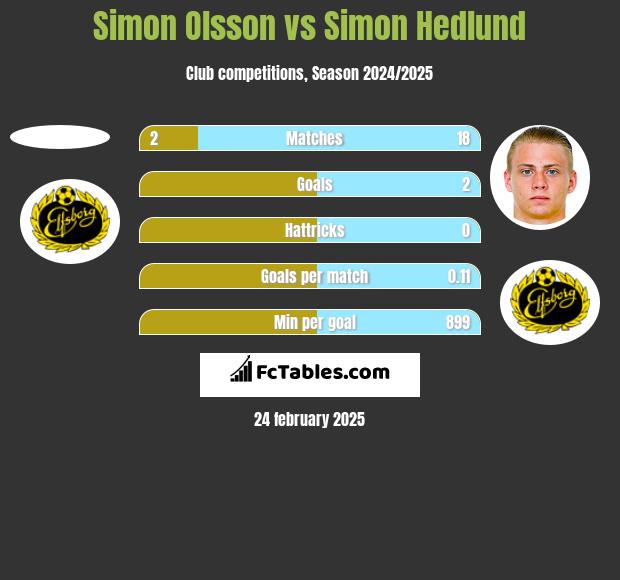 Simon Olsson vs Simon Hedlund h2h player stats