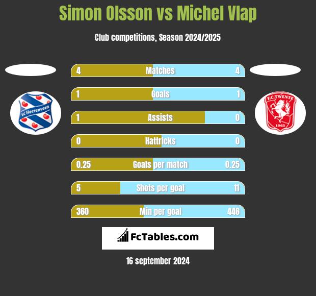 Simon Olsson vs Michel Vlap h2h player stats