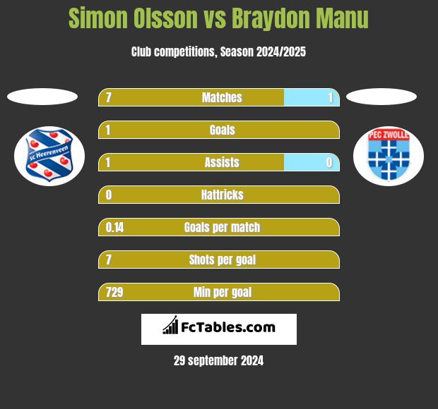 Simon Olsson vs Braydon Manu h2h player stats