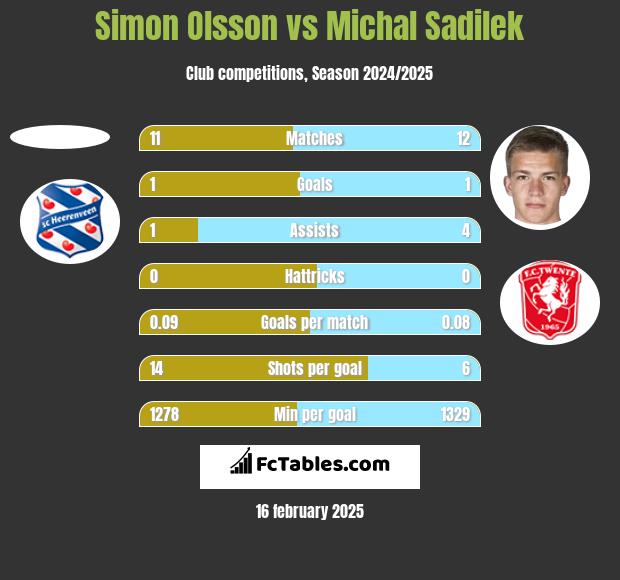 Simon Olsson vs Michal Sadilek h2h player stats