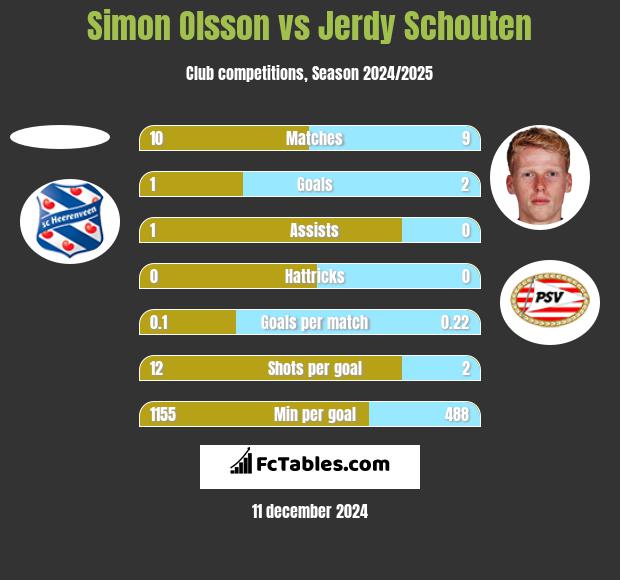 Simon Olsson vs Jerdy Schouten h2h player stats