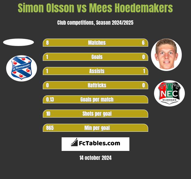 Simon Olsson vs Mees Hoedemakers h2h player stats