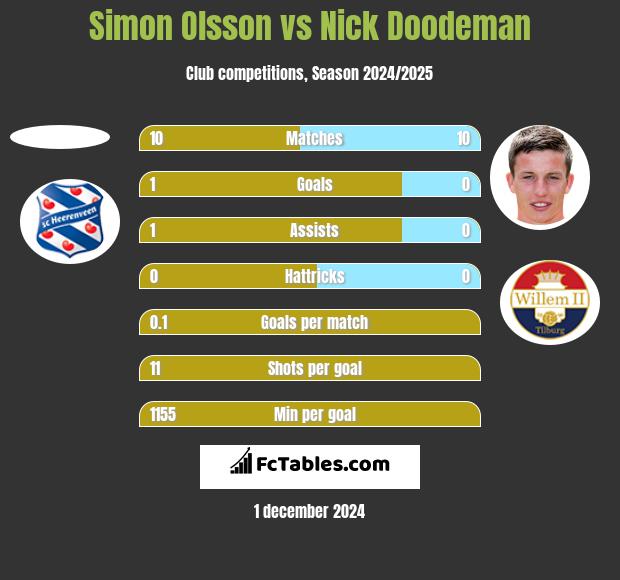 Simon Olsson vs Nick Doodeman h2h player stats