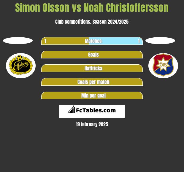 Simon Olsson vs Noah Christoffersson h2h player stats