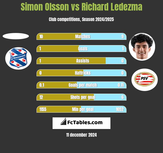 Simon Olsson vs Richard Ledezma h2h player stats