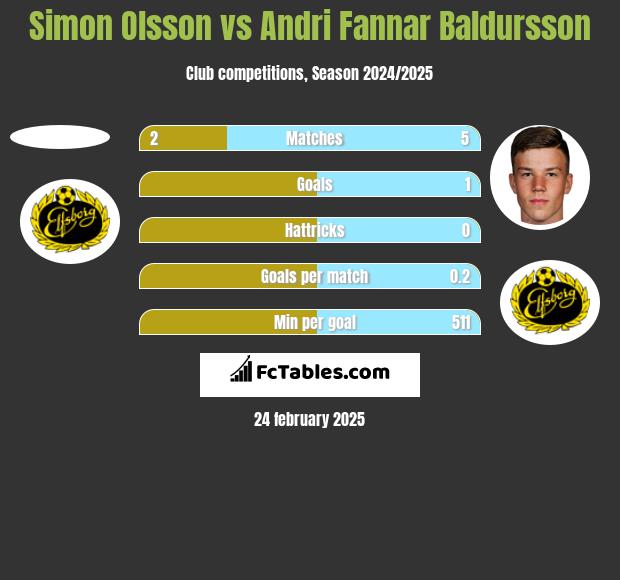 Simon Olsson vs Andri Fannar Baldursson h2h player stats