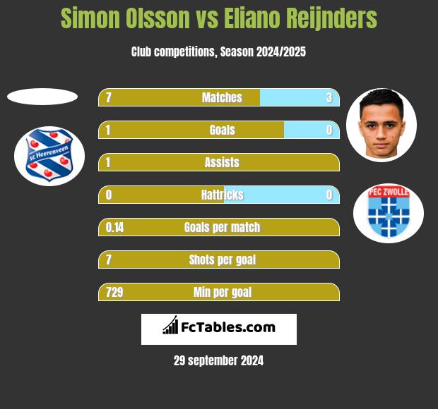 Simon Olsson vs Eliano Reijnders h2h player stats