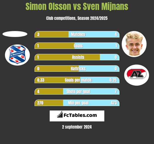 Simon Olsson vs Sven Mijnans h2h player stats