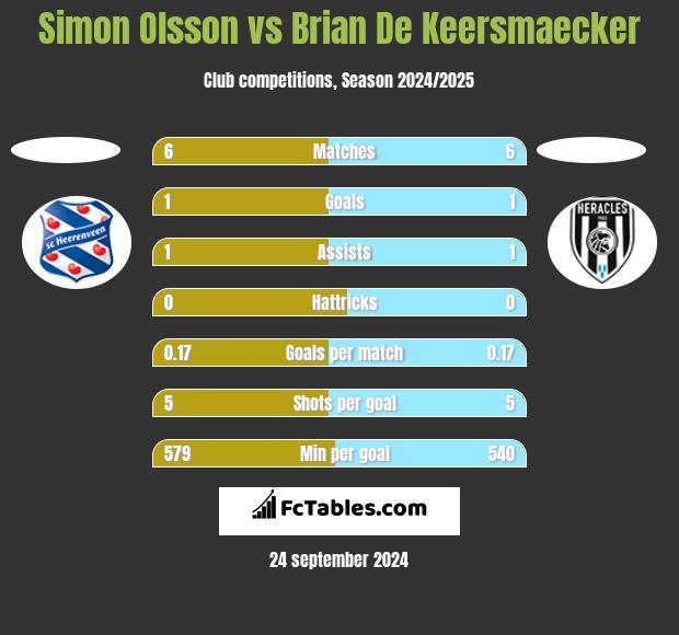 Simon Olsson vs Brian De Keersmaecker h2h player stats