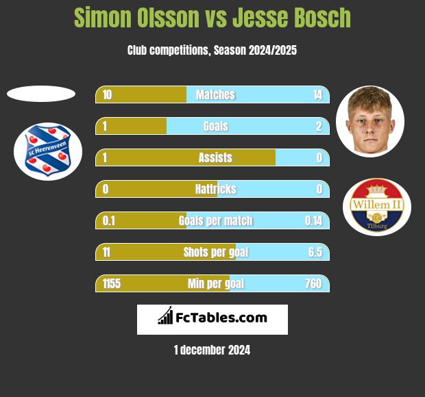 Simon Olsson vs Jesse Bosch h2h player stats