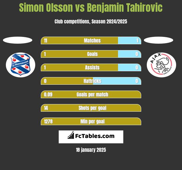 Simon Olsson vs Benjamin Tahirovic h2h player stats