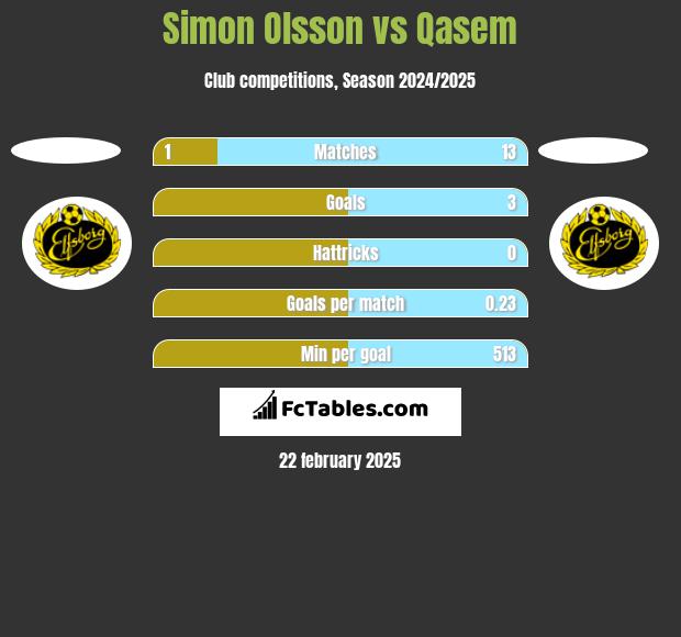 Simon Olsson vs Qasem h2h player stats